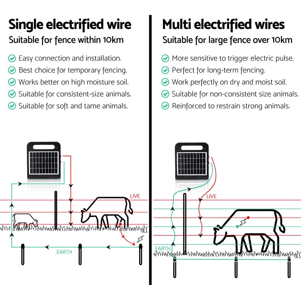 Giantz Home & Garden > Gate Openers > Fence & Gate Accessories Giantz 10km Electric Fence Energiser Solar Energizer Charger Farm Animal 0.3J