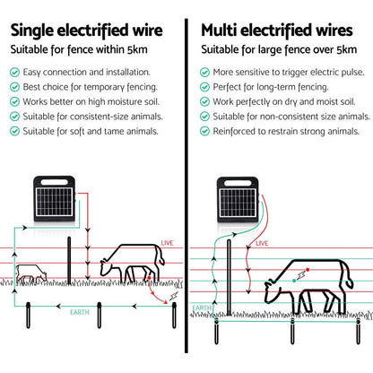 Giantz Home & Garden > Gate Openers > Fence & Gate Accessories Giantz 5km Electric Fence Energiser Solar Energizer Charger Farm Animal 0.15J